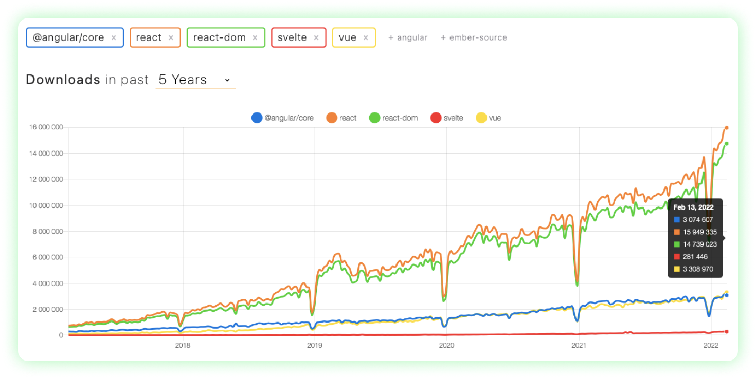 Количество установок разных библиотек за пять лет. React — оранжевая линия.