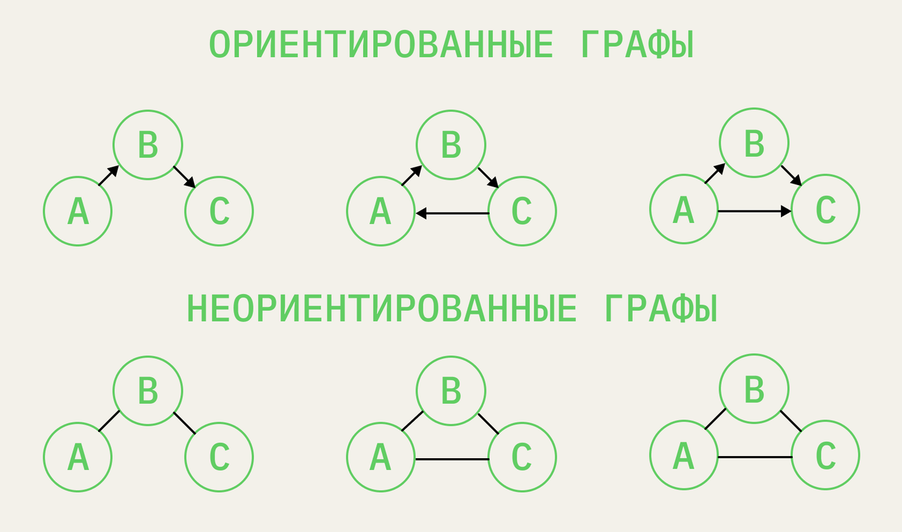 Какой граф называется неориентированным приведите примеры