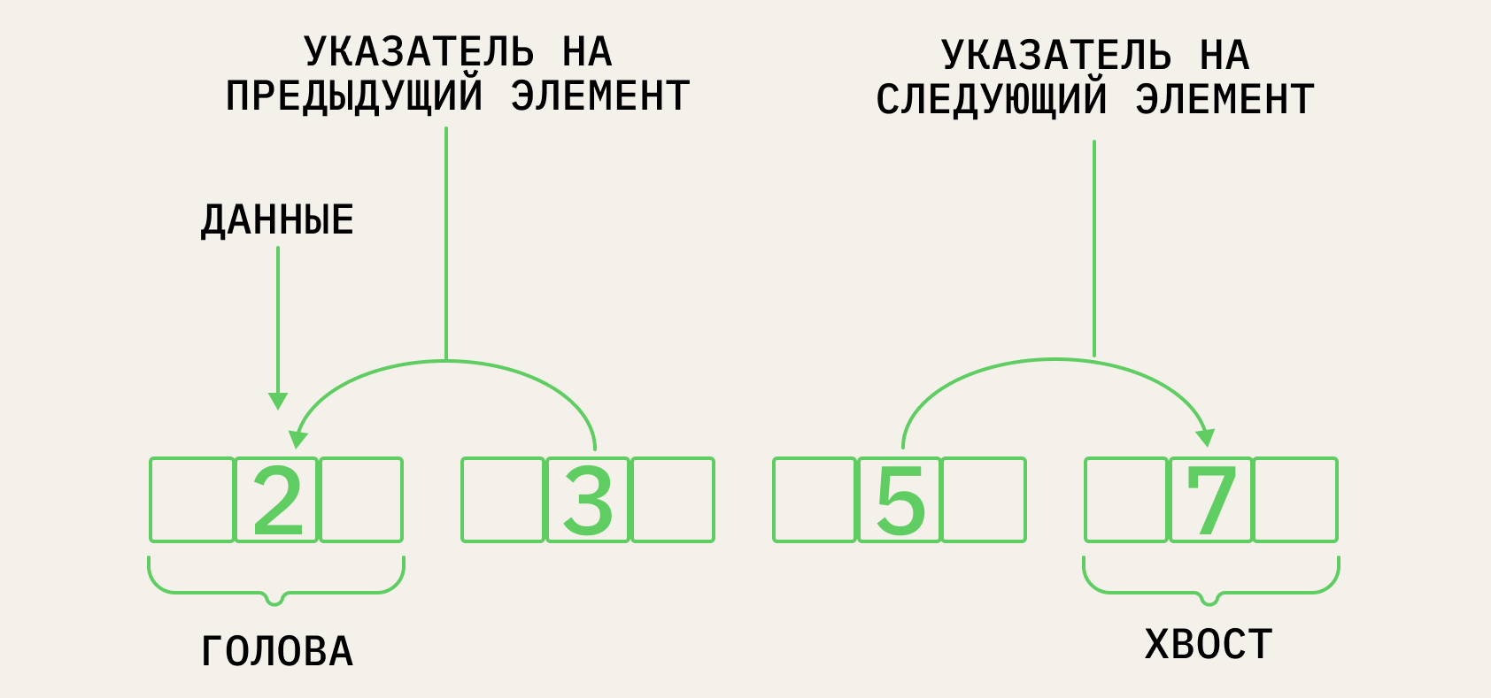 Так устроен связный список - ещё одна базовая структура данных