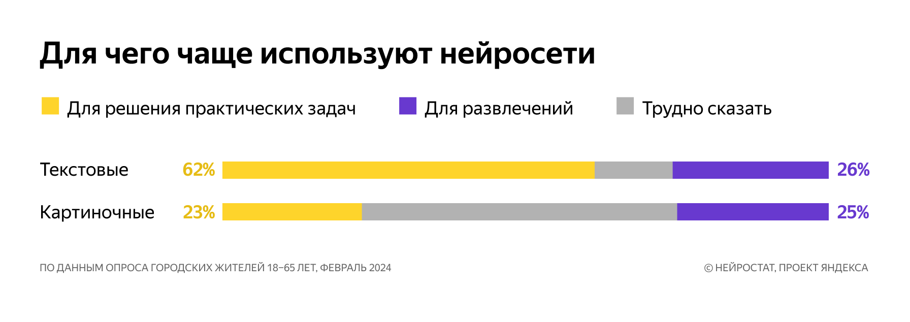 график Для чего чаще используют нейросети