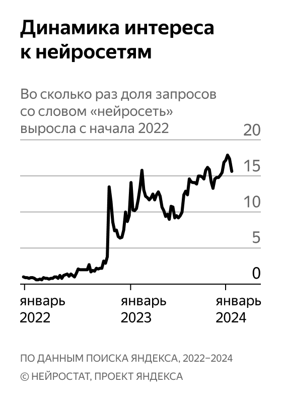 Динамика интереса к нейросетям