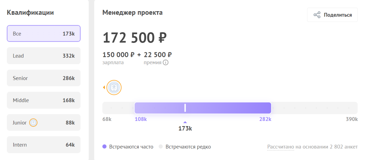 Уровень дохода менеджеров проектов
