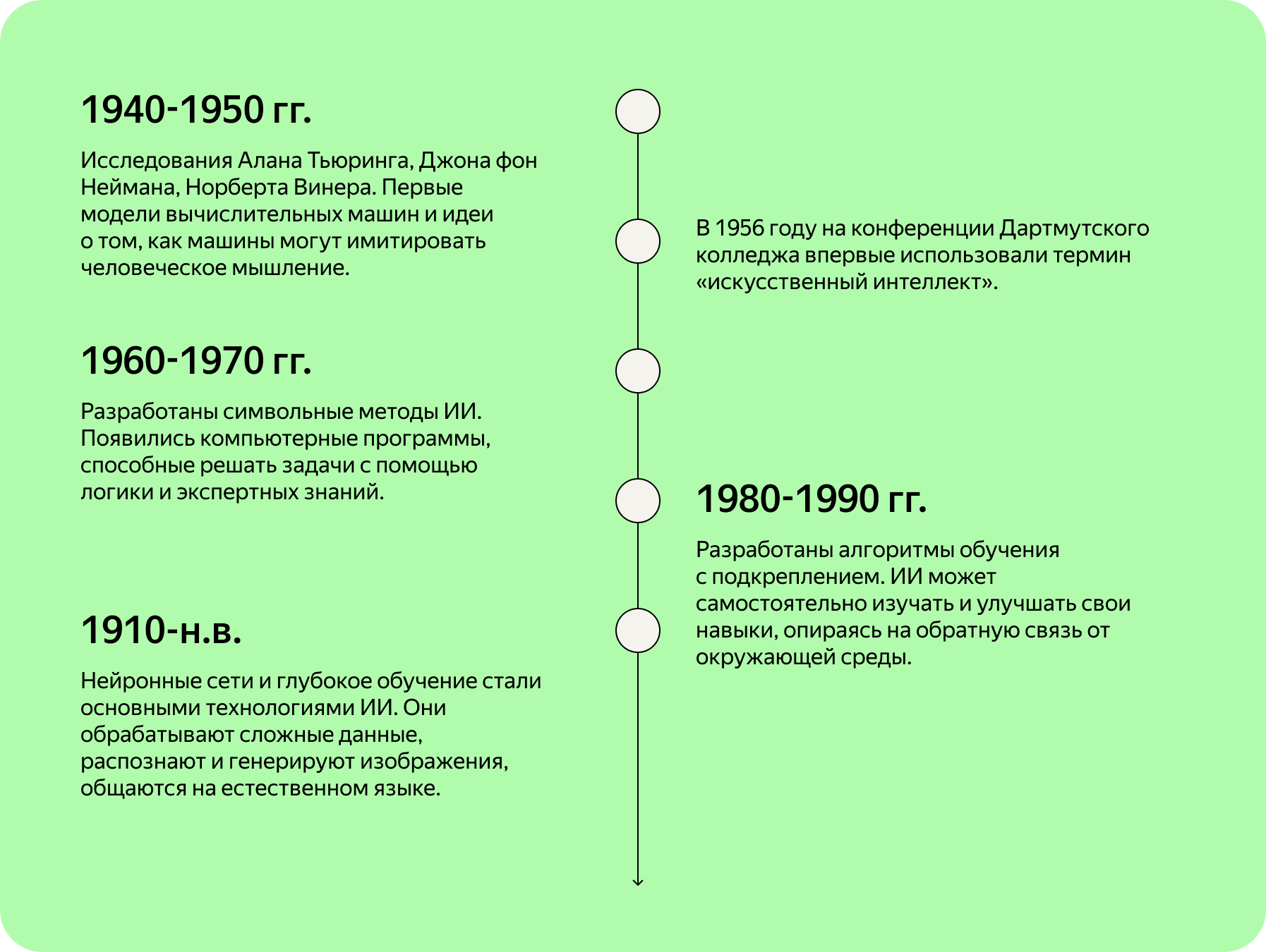 Краткая история развития ИИ