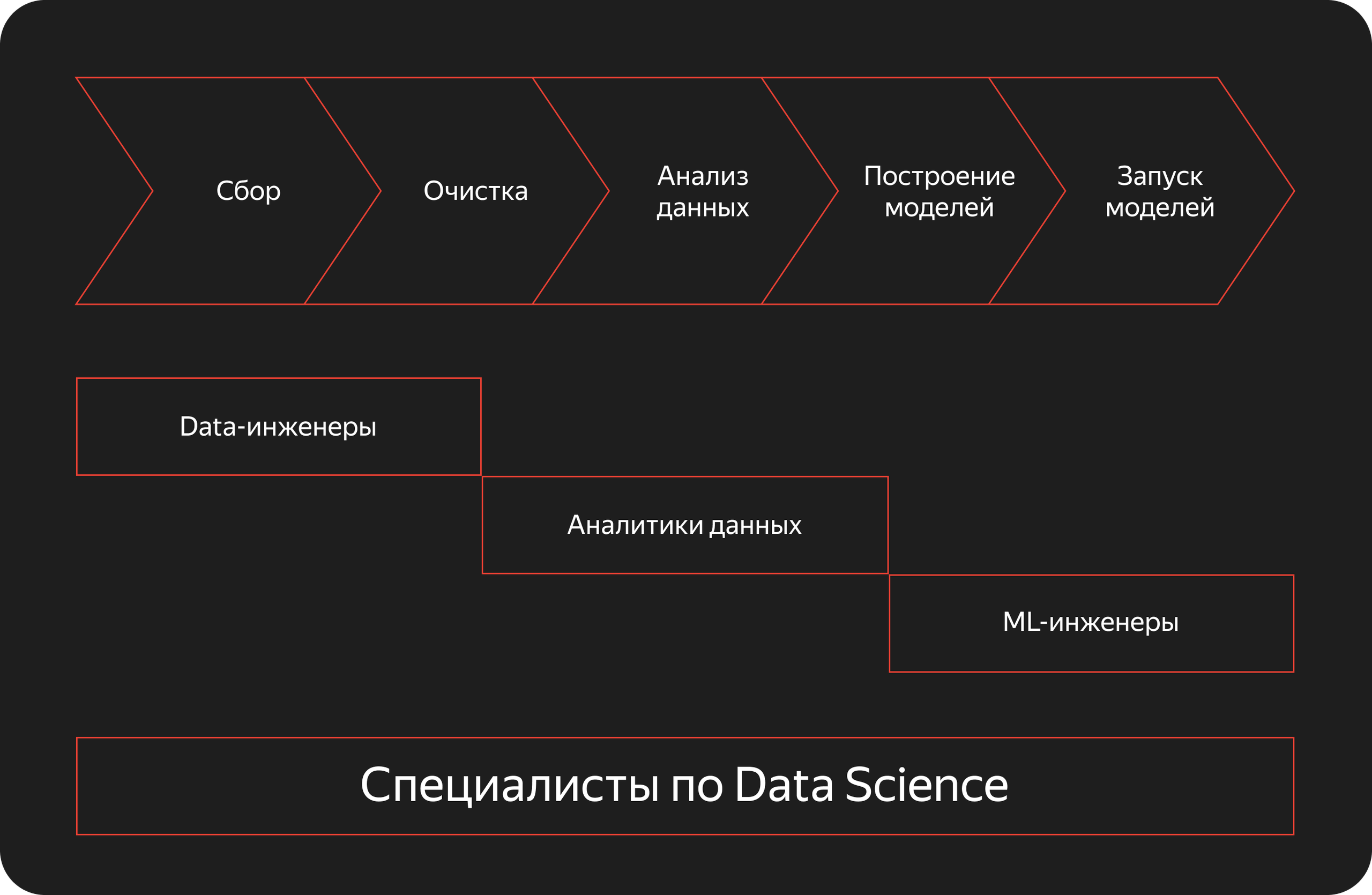 Роли и обязанности Data Scientist и аналитика данных