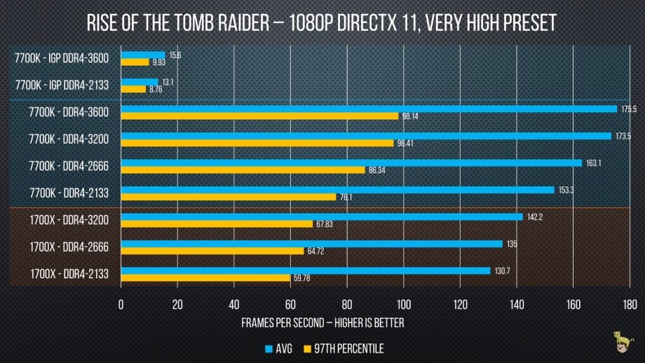 Если увеличить частоту до 3600 МГц для игры Rise of the Tomb Raider на максимальных настройках графики, c процессором Intel Core i7-7700K и при разрешении 1080p, общая производительность вырастет на 22 FPS