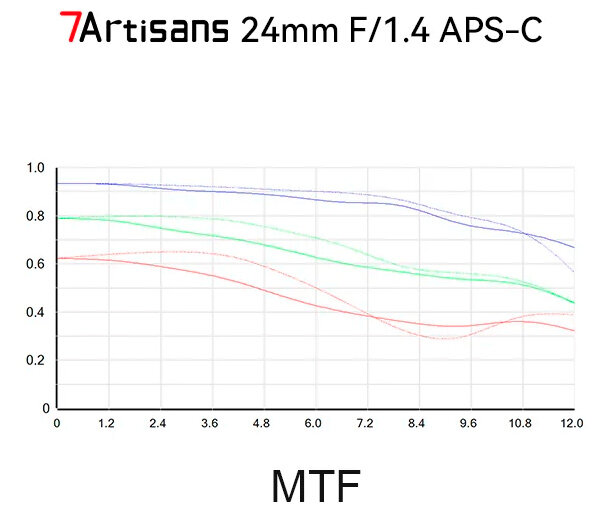 Объектив 7artisans 24mm f/1.4 Nikon Z