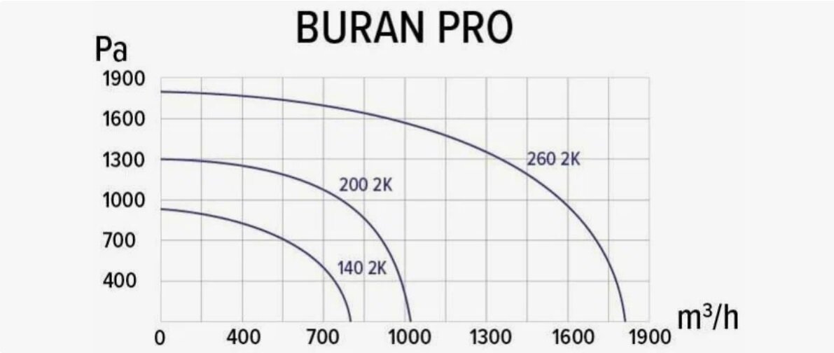 вентилятор радиальный d=200мм, фланец 117*212мм, buran pro 260 2k m l, левосторонний, 220в, эра Era Pro - фото №4