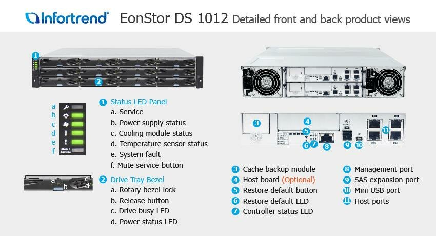 Система хранения данных Infortrend EonStor DS 1000 Gen2 2U/12bay Dual controller 2x12Gb SAS EXP/8x1G iSCSI + 2x host board/2x2GB