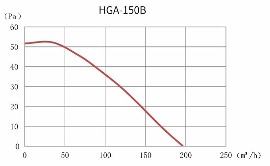 Вытяжной вентилятор Dastech HGA-150B (197 м.куб/ч., 52Па) - фотография № 5