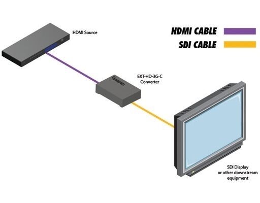 Gefen EXT-HD-3G-C- Преобразователь сигналов HDMI в сигнал HD/3G-SDI