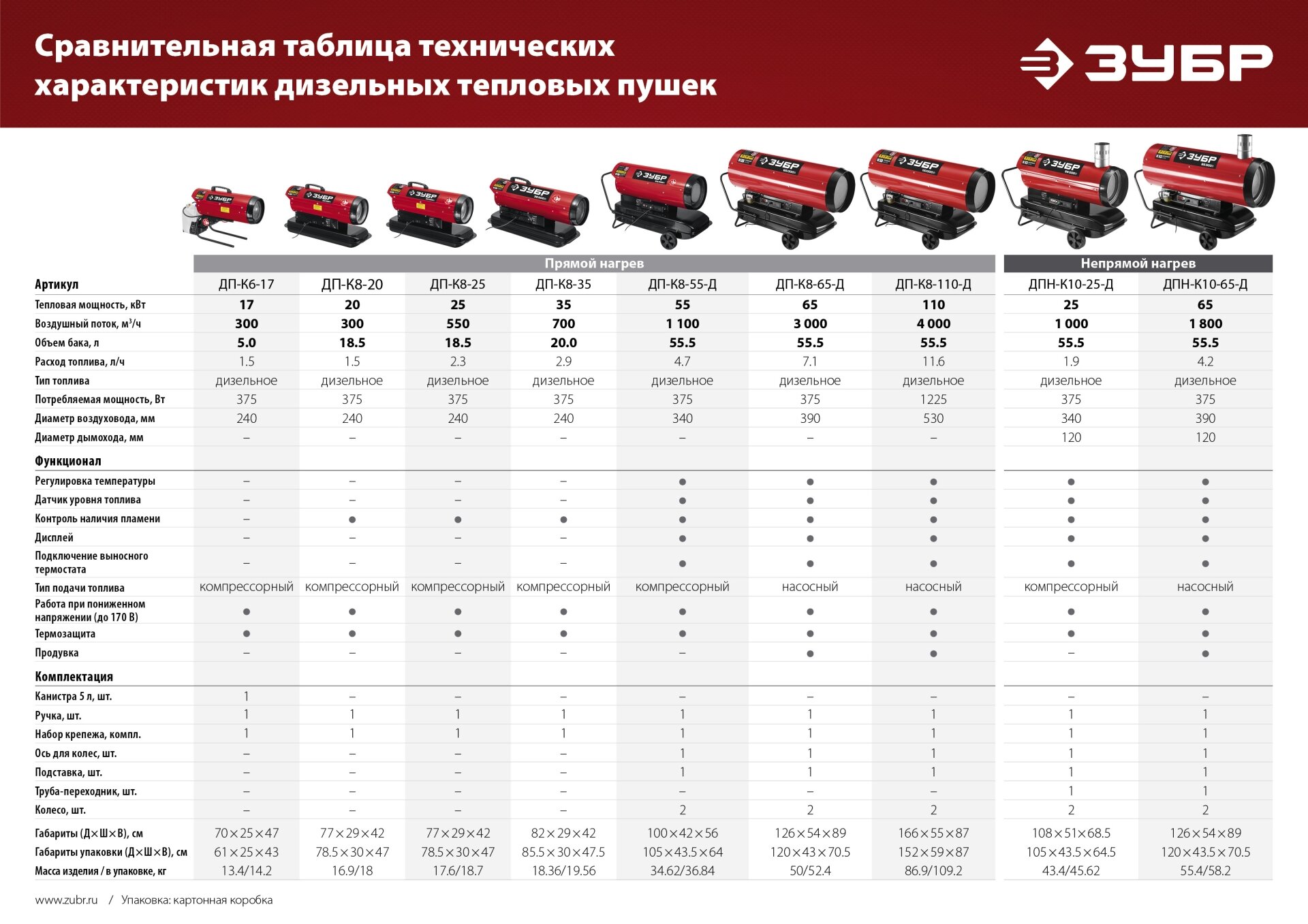 ЗУБР 25 кВт, дизельная тепловая пушка, прямой нагрев (ДП-К8-25) - фотография № 7