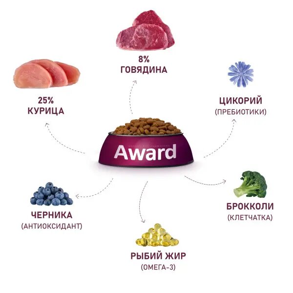 AWARD сухой корм для взрослых собак всех пород, с говядиной, курицей, брокколи и черникой - 2 кг