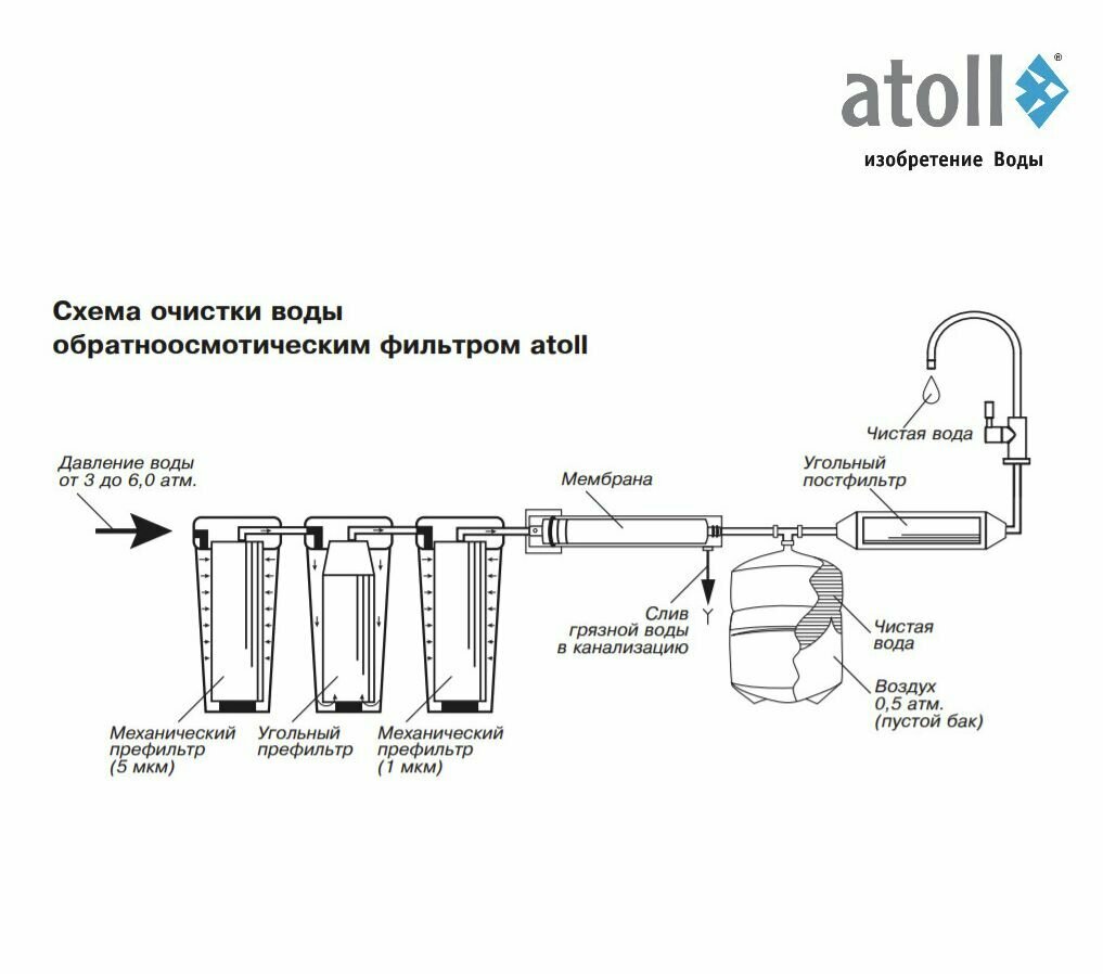 Система обратного осмоса Atoll A-575m STDA с минерализатором - фотография № 2