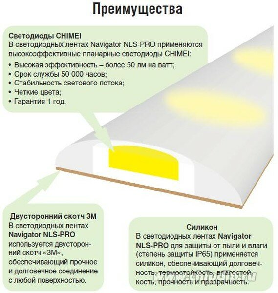 NLS-5050RGB30- 7.2-IP20-12V-Pro (71444) Лента светодиодная RGB 12В 7.2Вт/м 30SMD(5050)/м IP20 10мм 1м