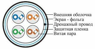 Кабель FTP категория 5е FTP 4х2х0,52 (305м бухта)