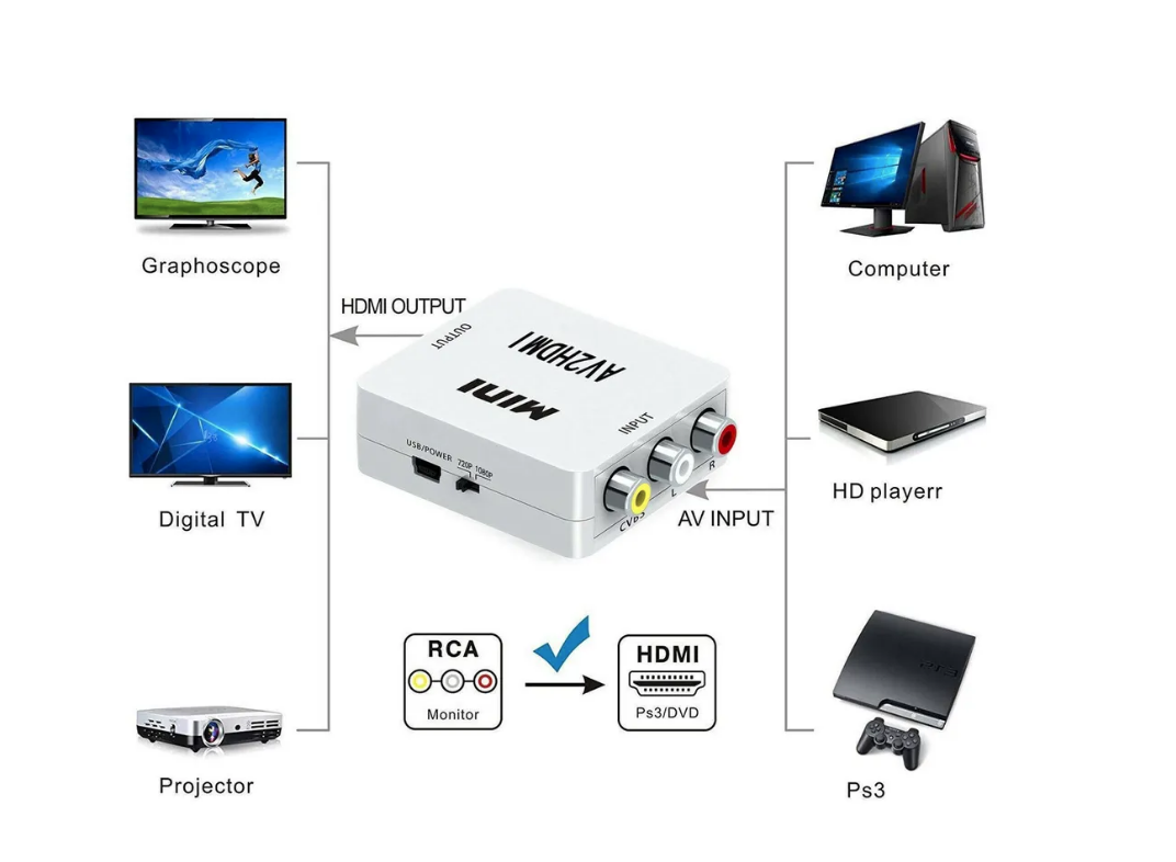 Переходник (модулятор) 3RCA (вход)- HDMI (выход)