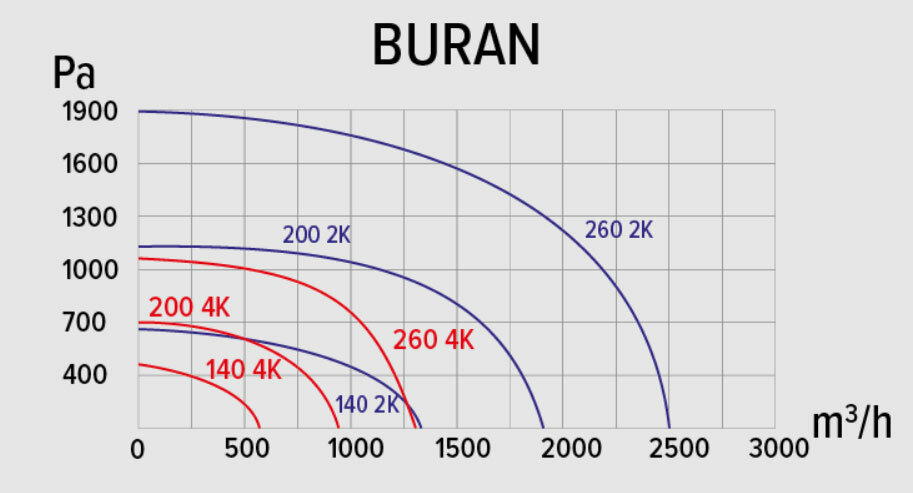 Вентилятор радиальный Era BURAN 260 2K M L - фотография № 5