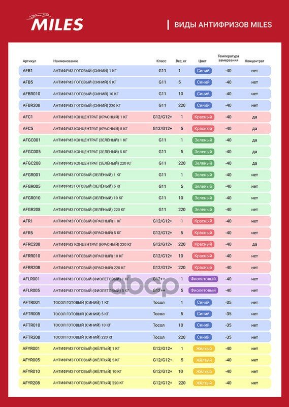 Антифриз Miles G11 (Зеленый) 10кг Miles арт. AFGR010