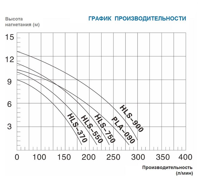 Насос HLS 900 SunSun производительностью 18000л/ч с высоким нагнетанием воды до 13 м. - фотография № 4