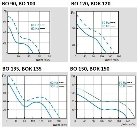 Вентилятор канальный ВОК 150/120 ОК (+60 С) - фотография № 2