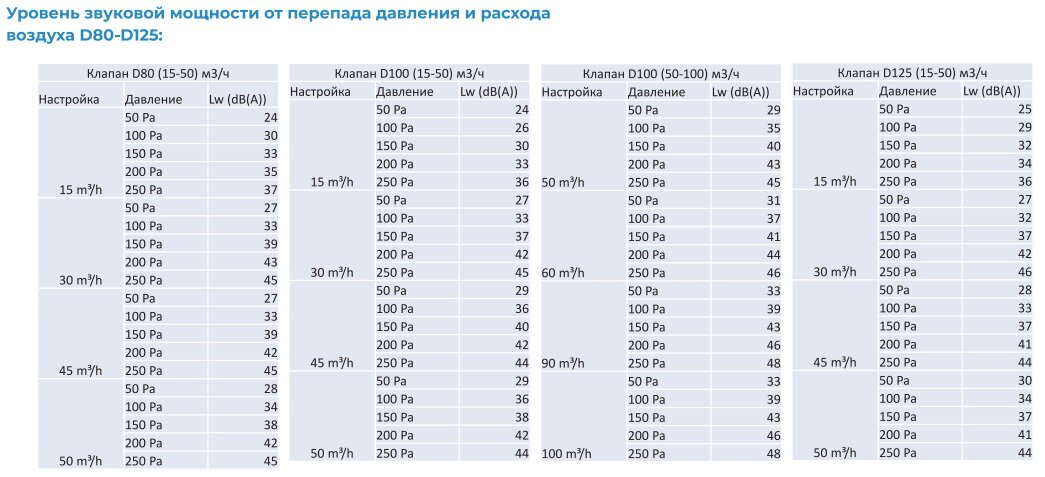 Регулятор постоянного расхода воздуха CVD Dn100/100 (50-100 м3/ч) - фотография № 10