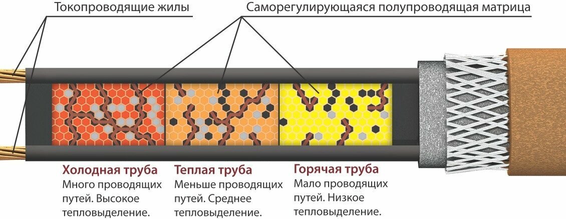 Греющий кабель в трубу 4 м 52 Вт Heatus PerfectJet готовый комплект - фотография № 6