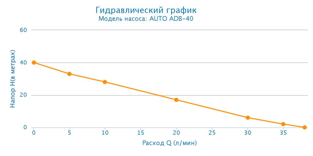 Поверхностный насос Aquario ADB-40 (Насосы для воды) - фотография № 3