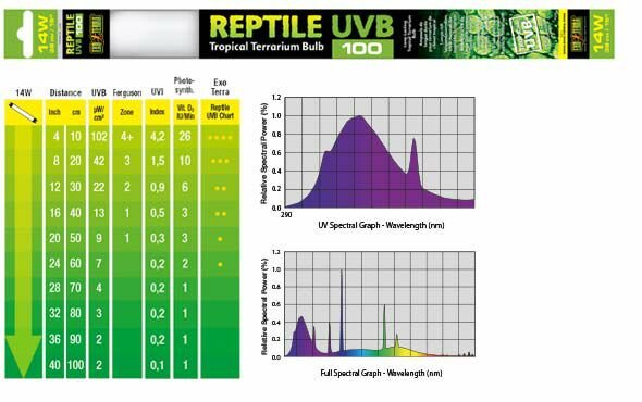 Exo Terra  EXO TERRA REPTILE UVB100 8 14 , 38 