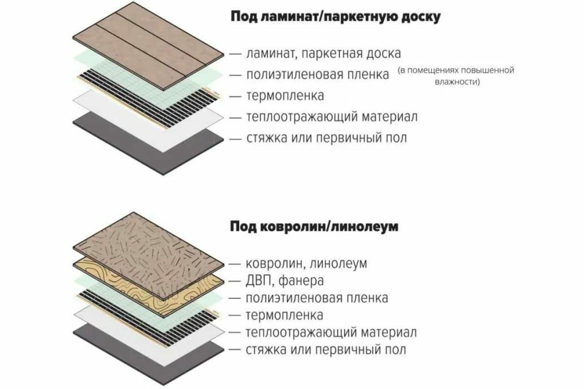 Плёночный электрический тёплый пол ТеплоСофт 1 метр Qterm 1метр - фотография № 4