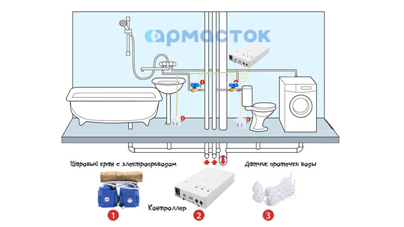 Система защиты от протечек воды ARMAControl -1 G 1/2" (с двумя шаровыми кранами)