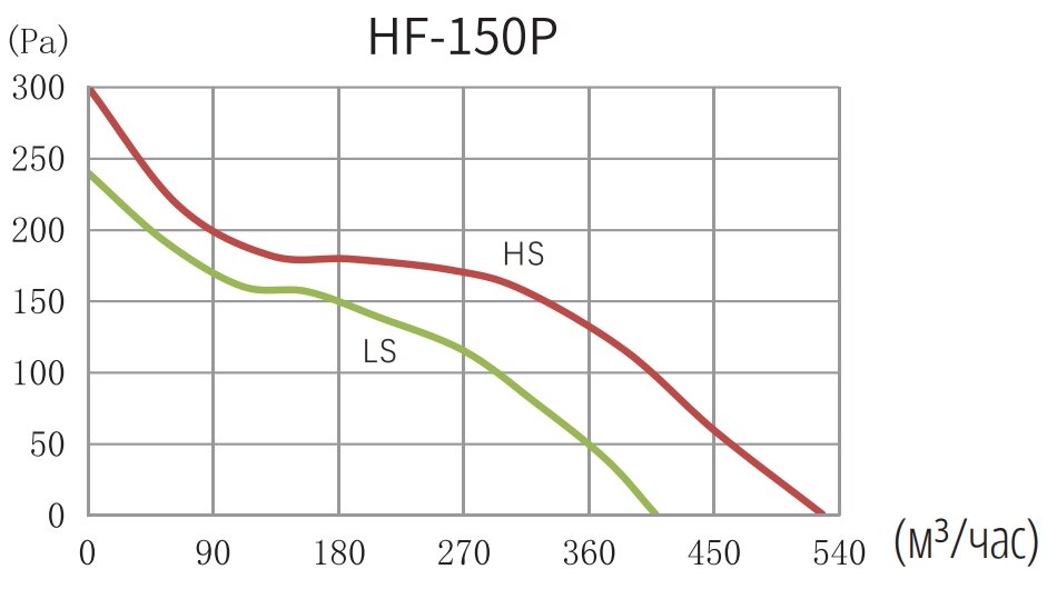 Канальный вентилятор Hon&Guan HF-150P из полипропилена со смешанным потоком - фотография № 8