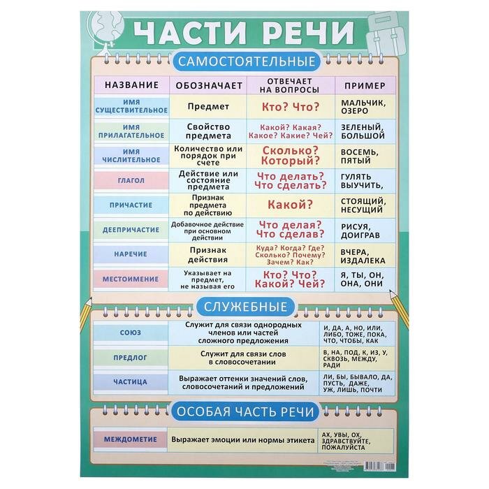 Картинки части речи 2 класс