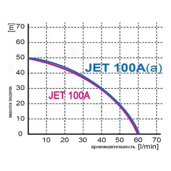 Поверхностный насос Omnigena JET-100А (a) INOX - фотография № 2