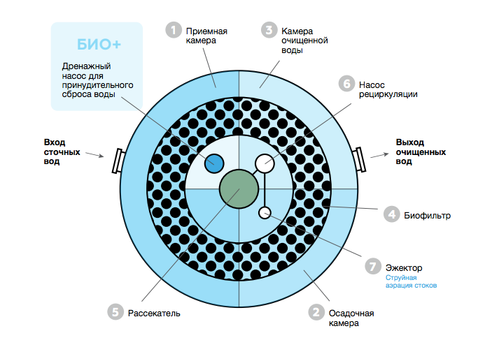 Септик Евролос Био - 4 + - фотография № 3