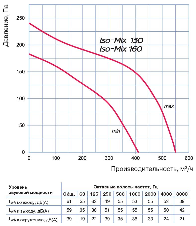 Канальный вентилятор Blauberg Iso-Mix 160 бесшумный - фотография № 2