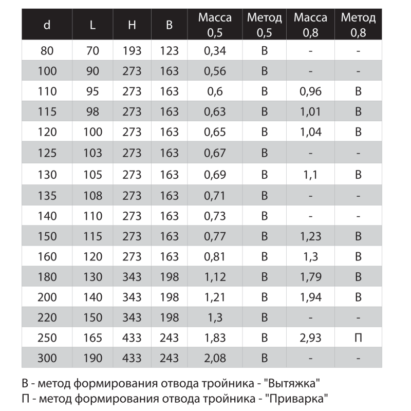 Тройник-Д 90° (430/0.5мм) Ф120 (4 шт/упаковка) - фотография № 3