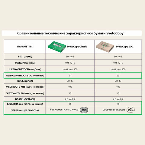 Бумага офисная А4, 80 г/м2, 500 л., SVETOCOPY ECO, белизна 60%, Россия — фото 8