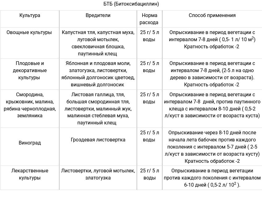 Гуми+БТБ+ЛПЦ Биозащита от вредителей Универсальный набор от комплекса вредителей, трехкомпонентный 6г, 25г, 25г - фотография № 2