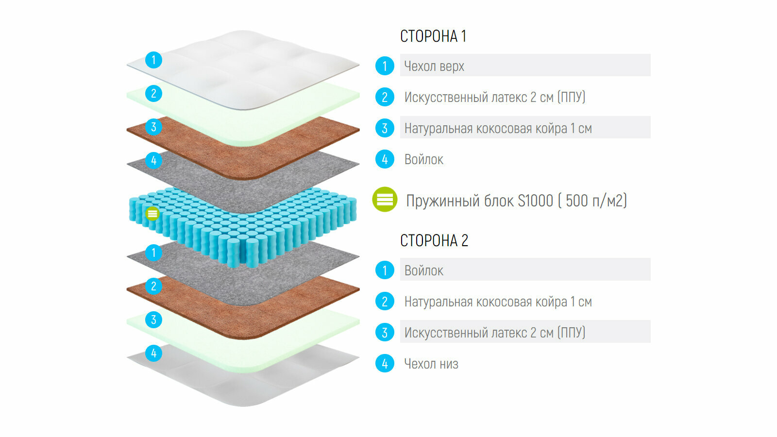 Mатрас Lonax ППУ Cocos S1000 115x185 - фотография № 3