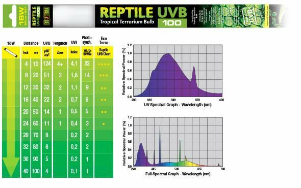 Exo Terra  EXO TERRA REPTILE UVB100 8 18 , 60 