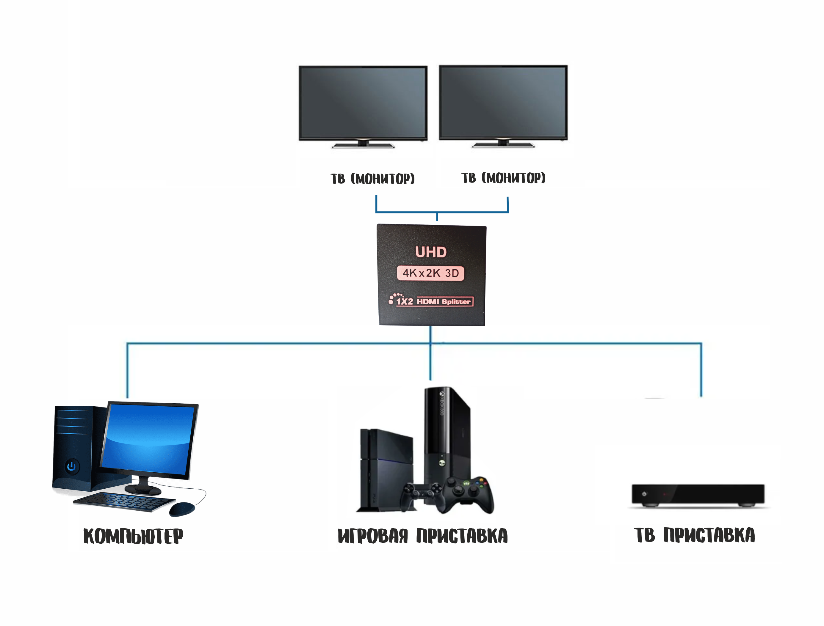 Разветвитель сигнала HDMI / Сплиттер 1 на 2 порта / Splitter 4К 3D