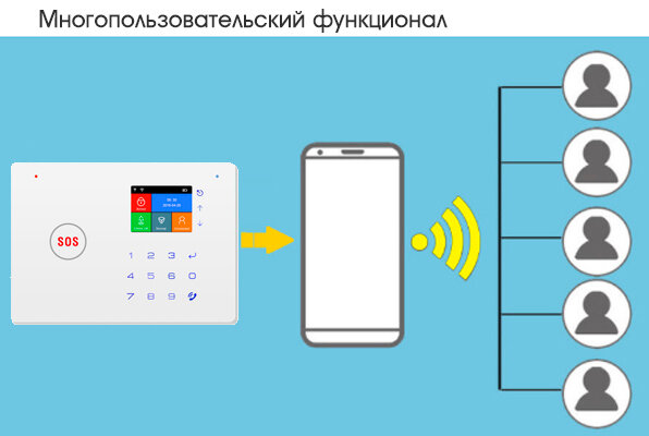 GSM + Wi-Fi Сигнализация Onviz Premium PRO для дома / офиса / квартиры / дачи / коттеджа / гаража — фото 7