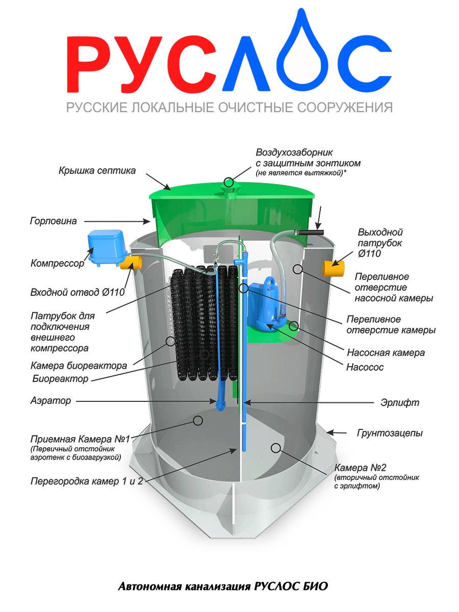 Септик РУСЛОС-БИО-5 Лонг - фотография № 2