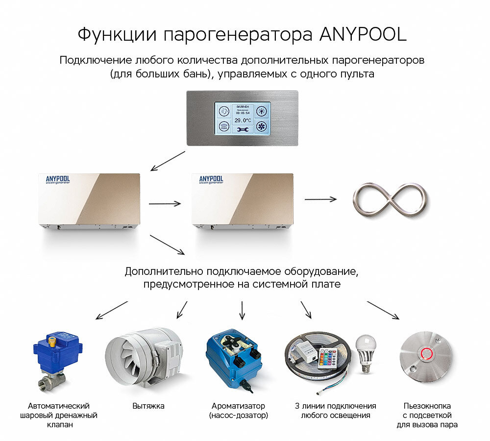 AnyPool Парогенератор 12 кВт AN-009 - фотография № 5