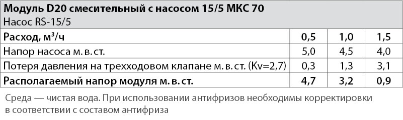 Модуль D20есительный с насосом 15/5 насосная группа быстрого монтажа МКС70 Geffen (01092006)