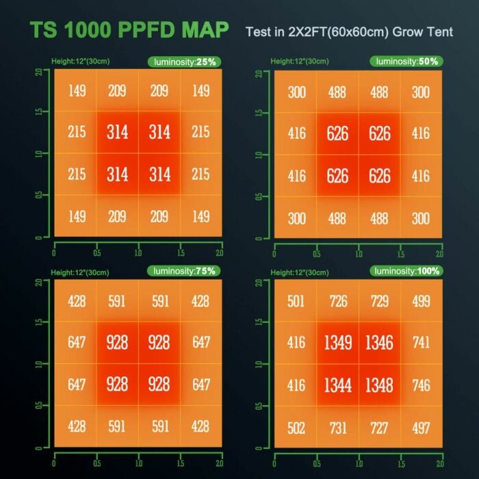 Светодиодный светильник для рассады и овощей Mars Hydro TS 1000 - фотография № 7