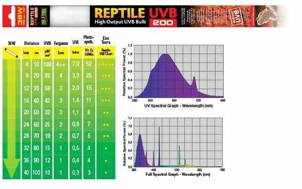 Exo Terra Лампа EXO TERRA REPTILE UVB200 Т8 36 Вт, 120 см