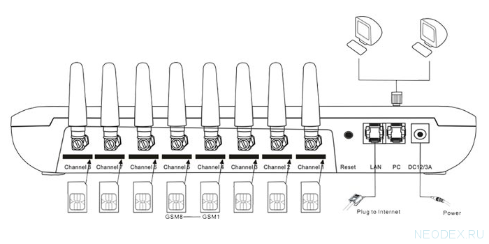 VoIP-GSM-шлюз GoIP DBL 8