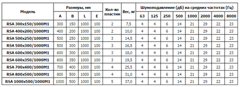 Арктос RSA 700*400/1000M1 Шумоглушитель - фотография № 2