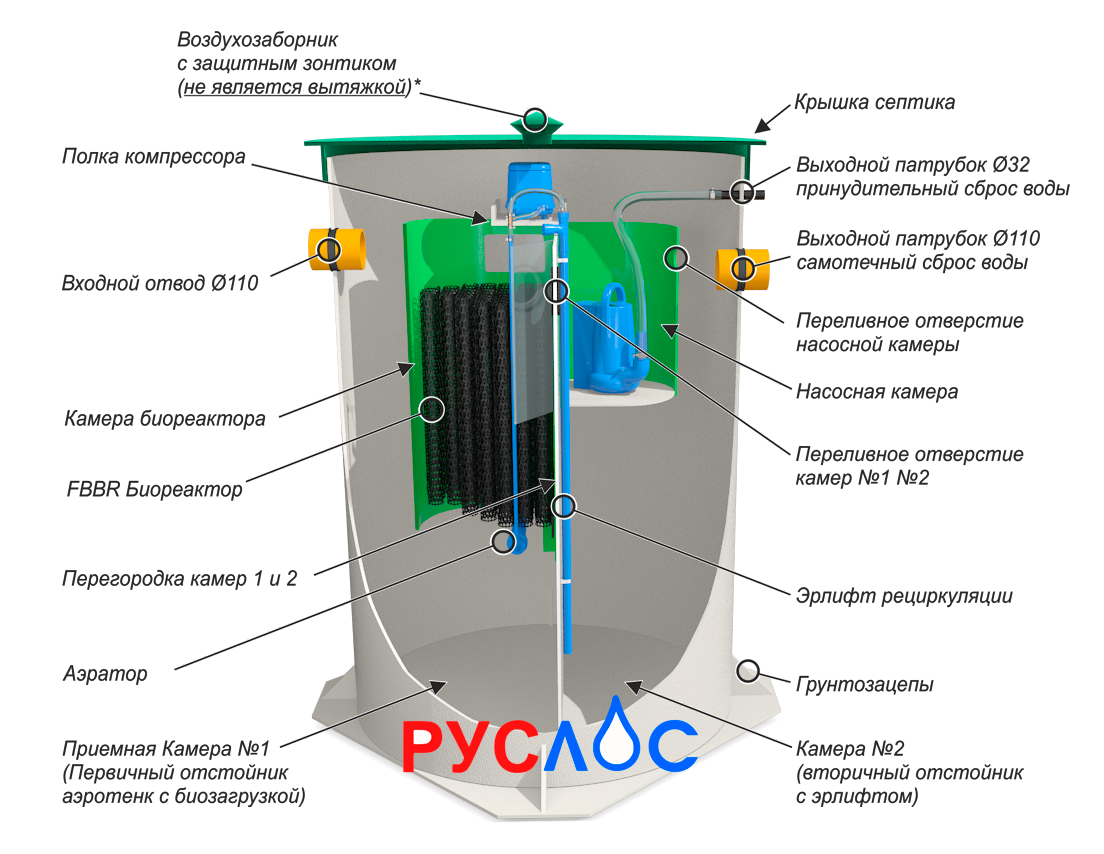 Септик РУСЛОС-АЭРО-8 Аэрационная станция Очистки с Компрессором - фотография № 2